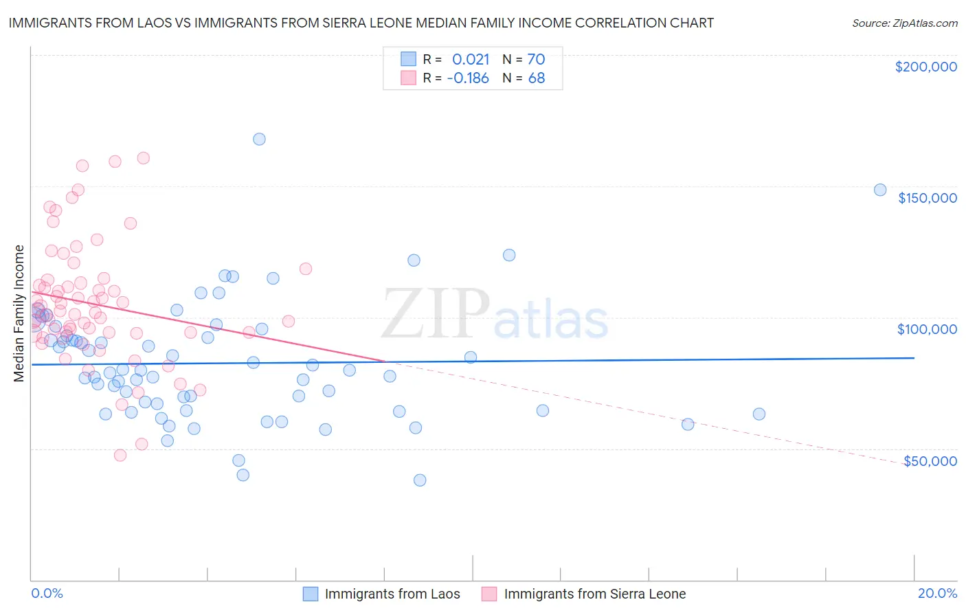 Immigrants from Laos vs Immigrants from Sierra Leone Median Family Income