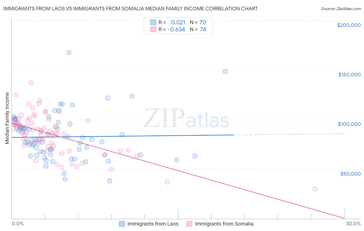 Immigrants from Laos vs Immigrants from Somalia Median Family Income