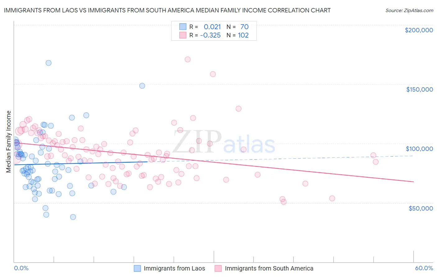 Immigrants from Laos vs Immigrants from South America Median Family Income
