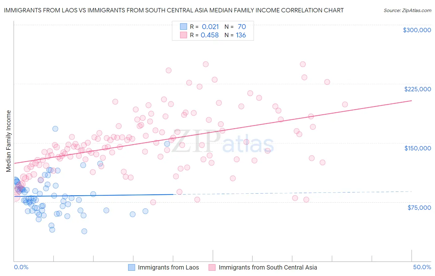Immigrants from Laos vs Immigrants from South Central Asia Median Family Income