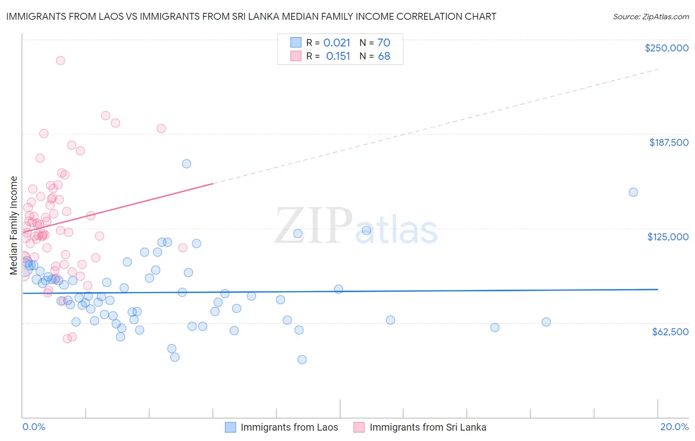 Immigrants from Laos vs Immigrants from Sri Lanka Median Family Income