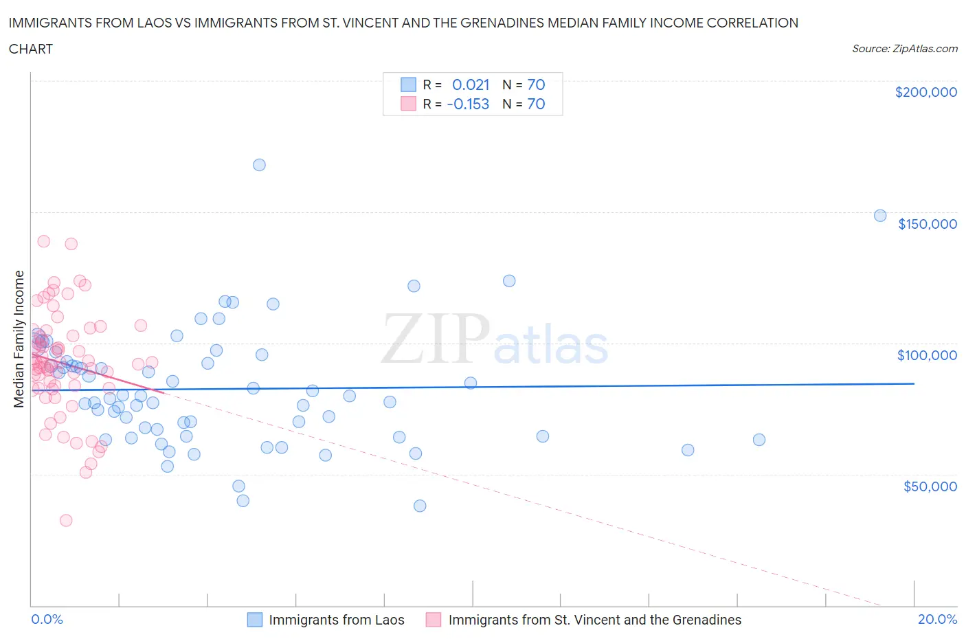 Immigrants from Laos vs Immigrants from St. Vincent and the Grenadines Median Family Income