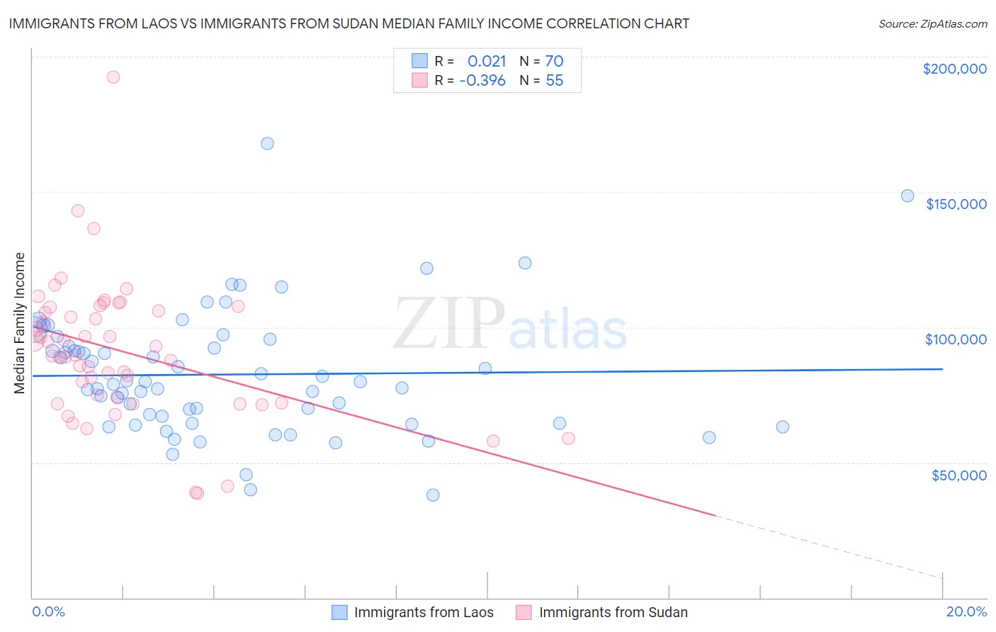 Immigrants from Laos vs Immigrants from Sudan Median Family Income