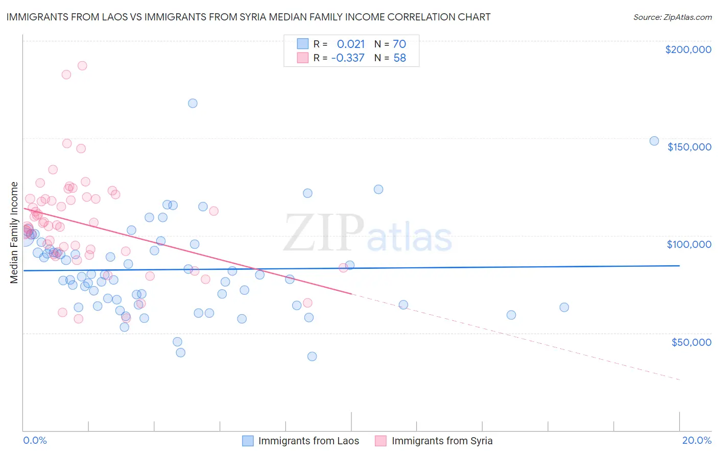 Immigrants from Laos vs Immigrants from Syria Median Family Income