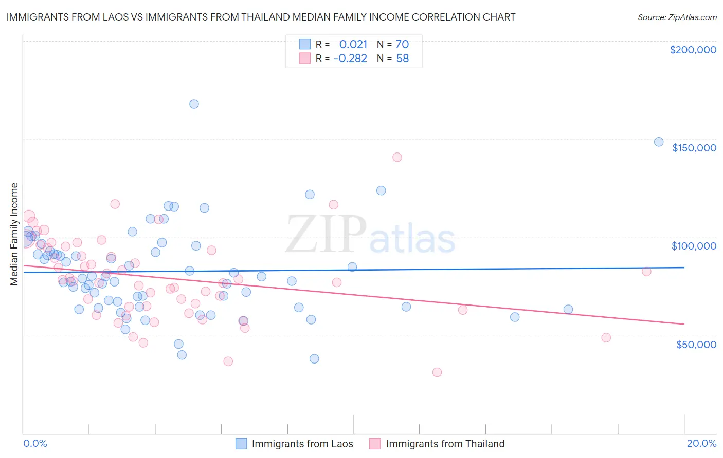 Immigrants from Laos vs Immigrants from Thailand Median Family Income