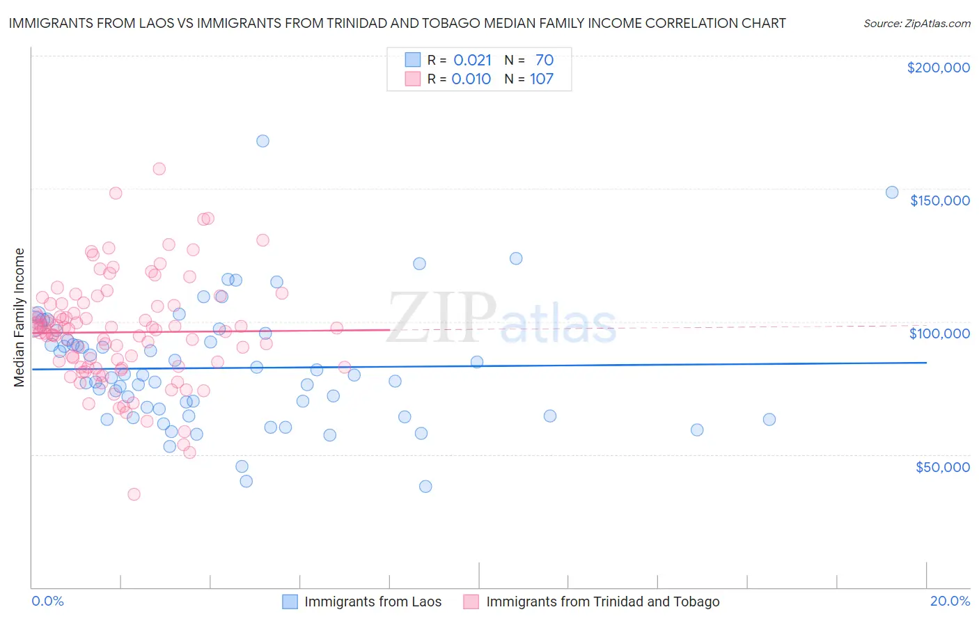 Immigrants from Laos vs Immigrants from Trinidad and Tobago Median Family Income