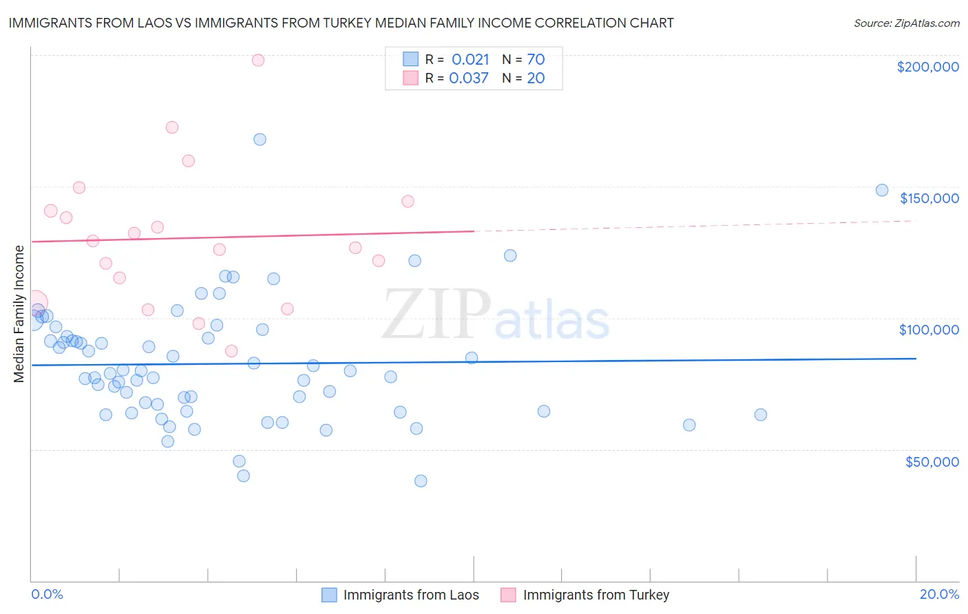 Immigrants from Laos vs Immigrants from Turkey Median Family Income