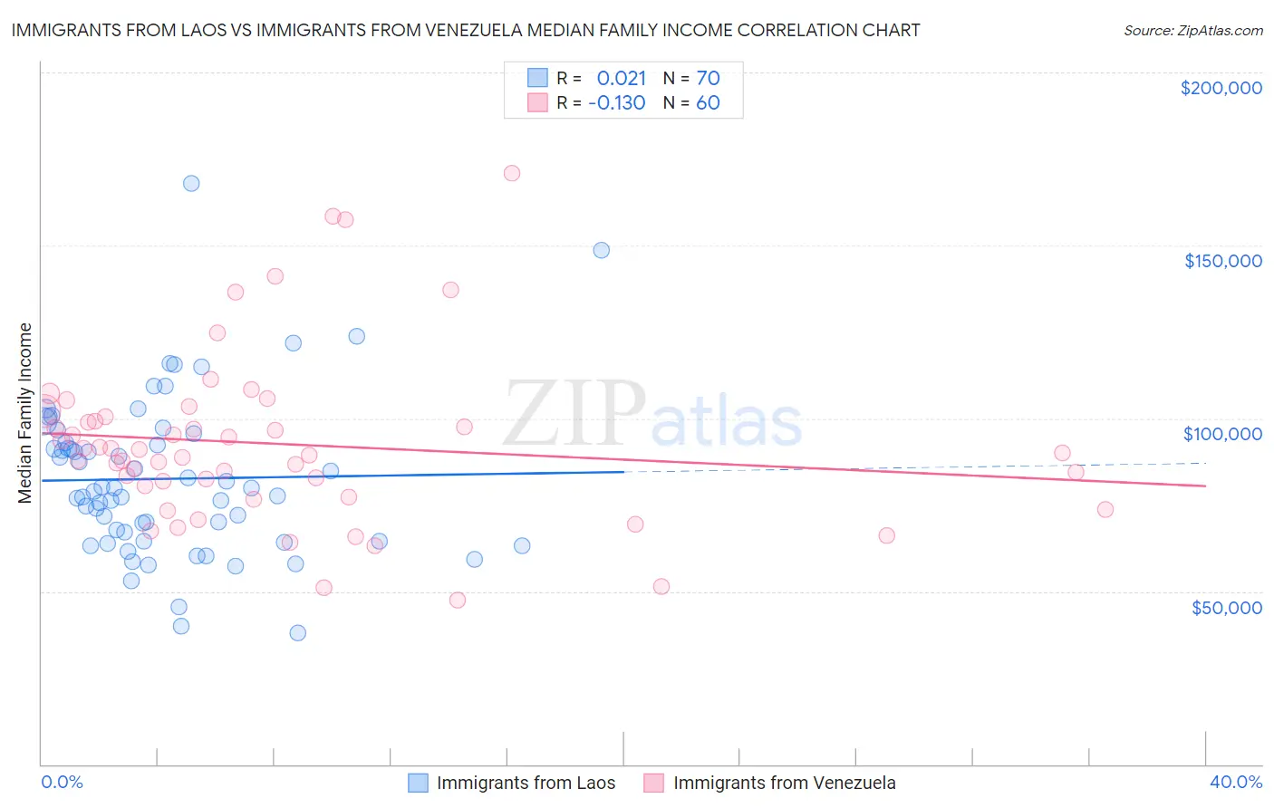 Immigrants from Laos vs Immigrants from Venezuela Median Family Income
