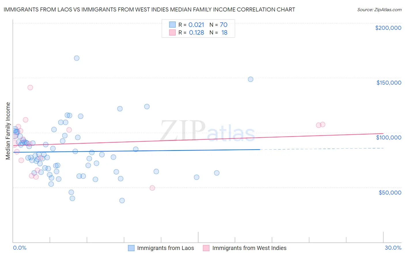 Immigrants from Laos vs Immigrants from West Indies Median Family Income