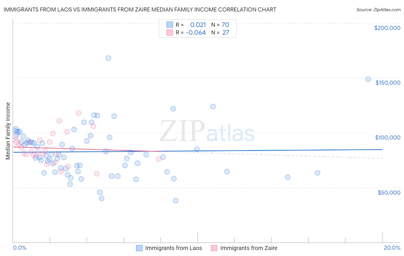 Immigrants from Laos vs Immigrants from Zaire Median Family Income