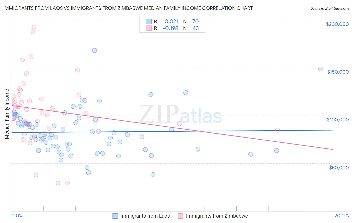 Immigrants from Laos vs Immigrants from Zimbabwe Median Family Income