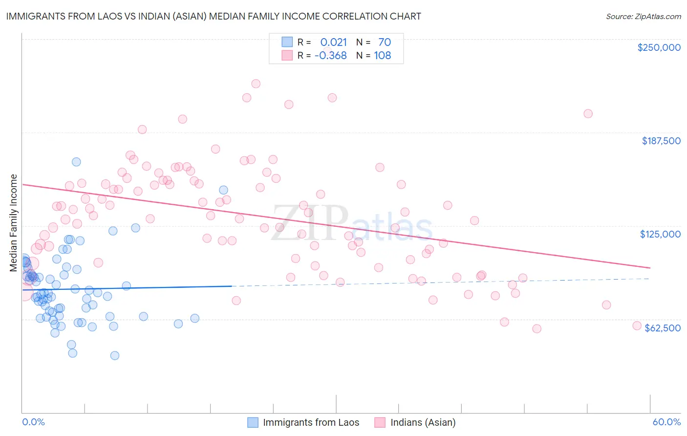 Immigrants from Laos vs Indian (Asian) Median Family Income