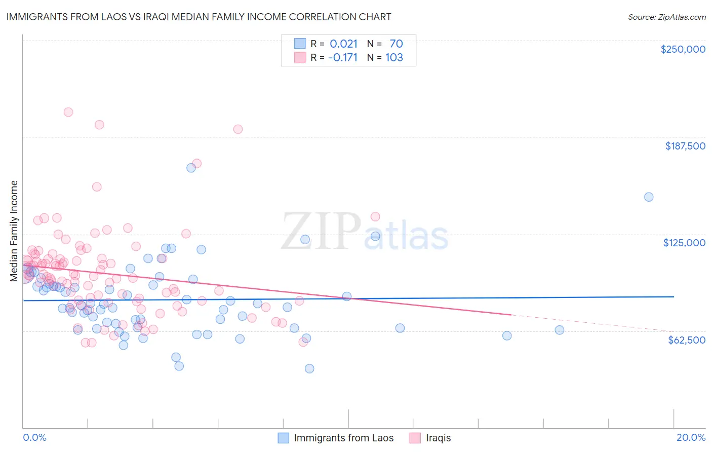 Immigrants from Laos vs Iraqi Median Family Income