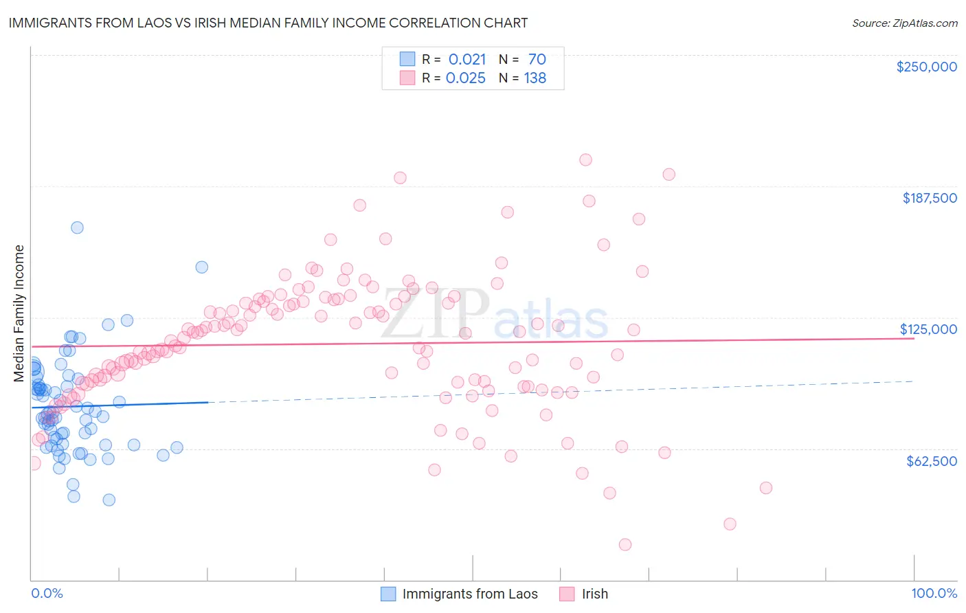 Immigrants from Laos vs Irish Median Family Income