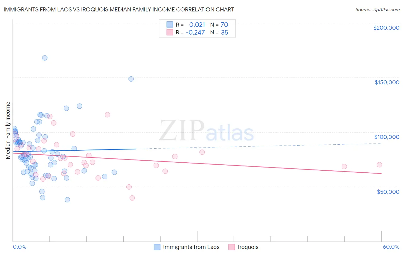 Immigrants from Laos vs Iroquois Median Family Income