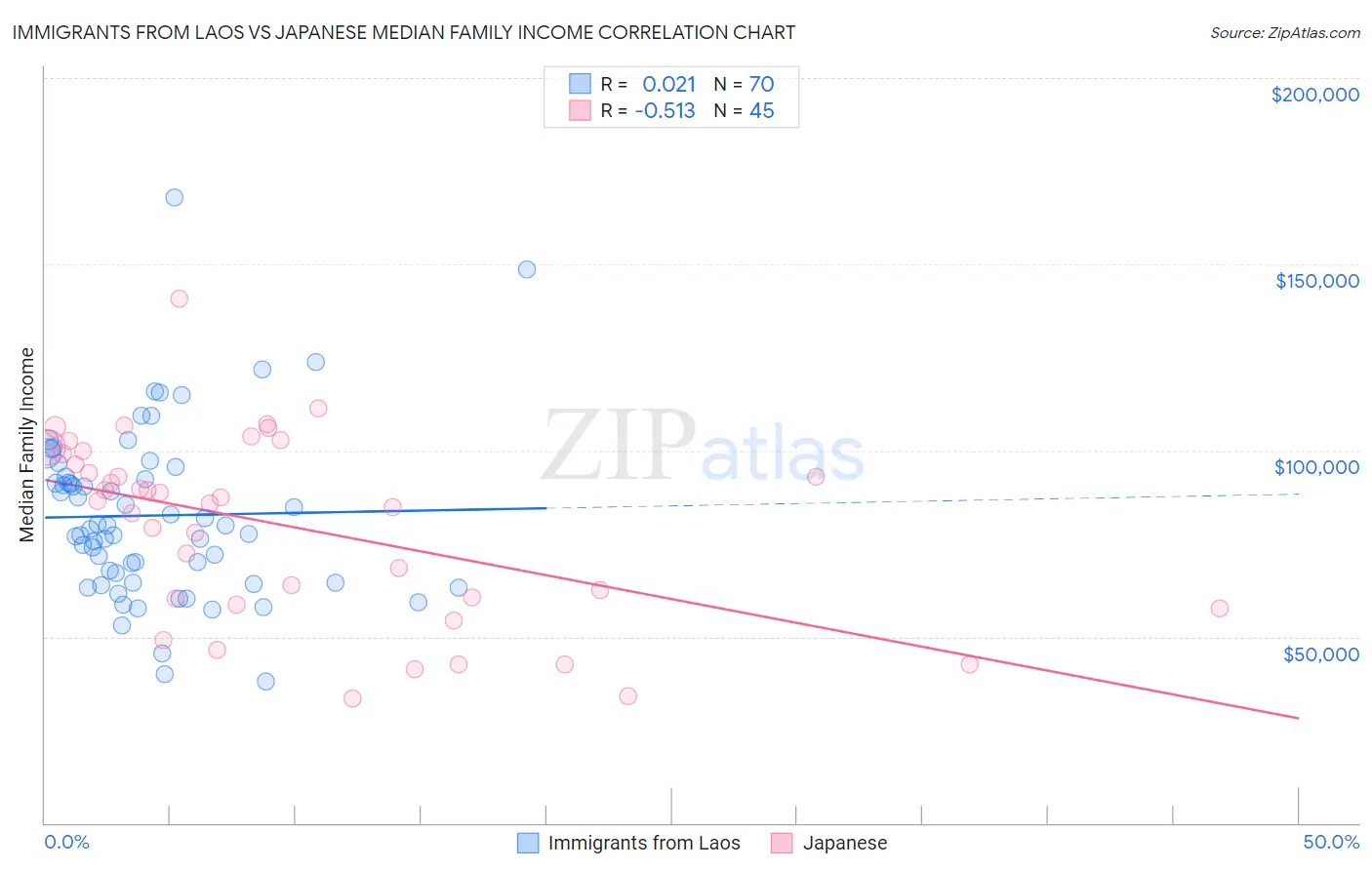 Immigrants from Laos vs Japanese Median Family Income