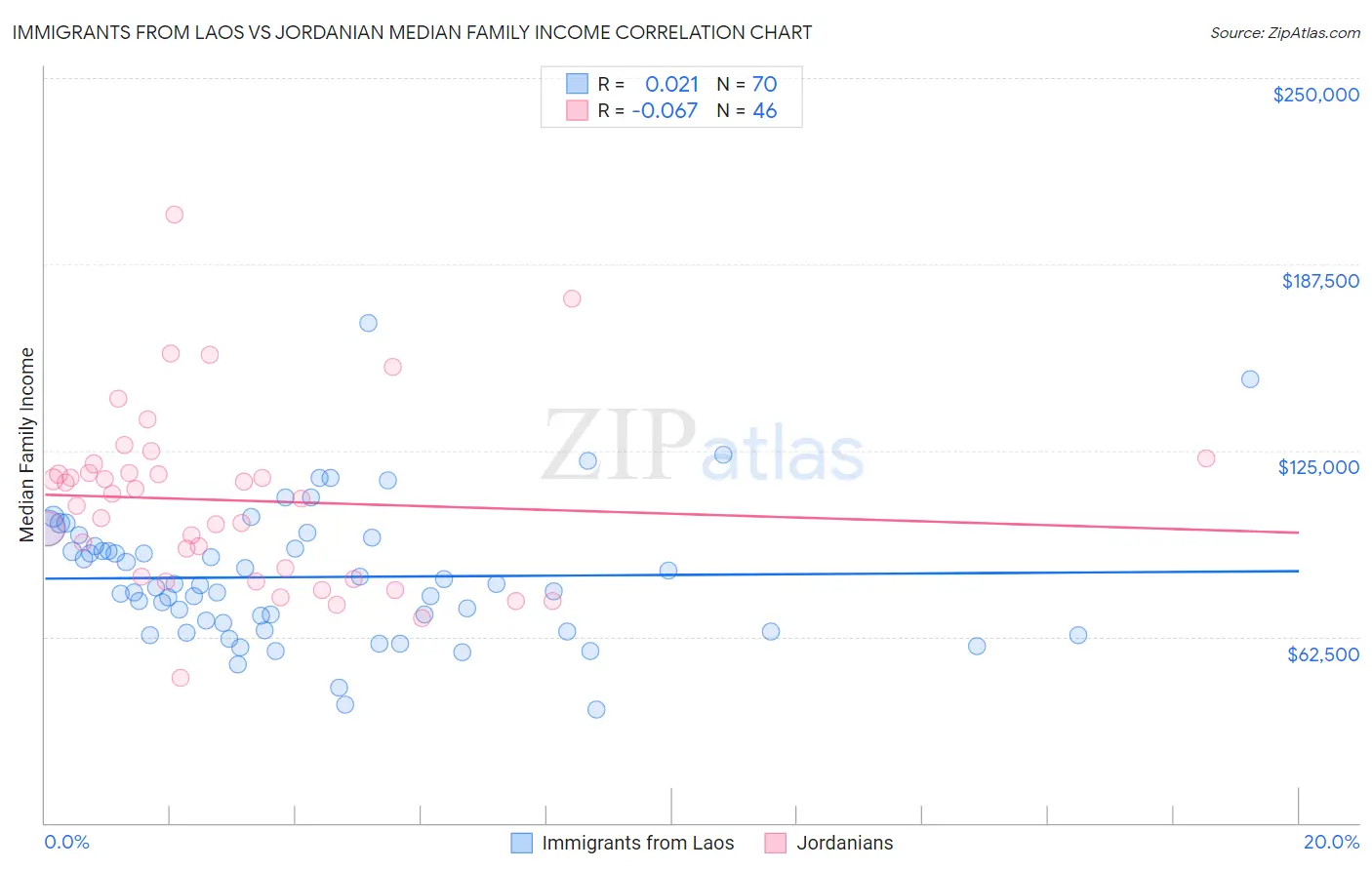 Immigrants from Laos vs Jordanian Median Family Income