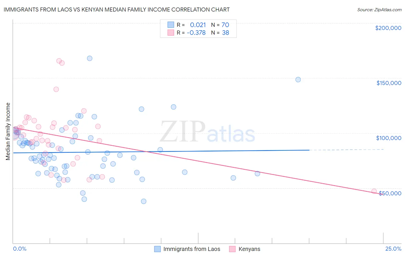 Immigrants from Laos vs Kenyan Median Family Income