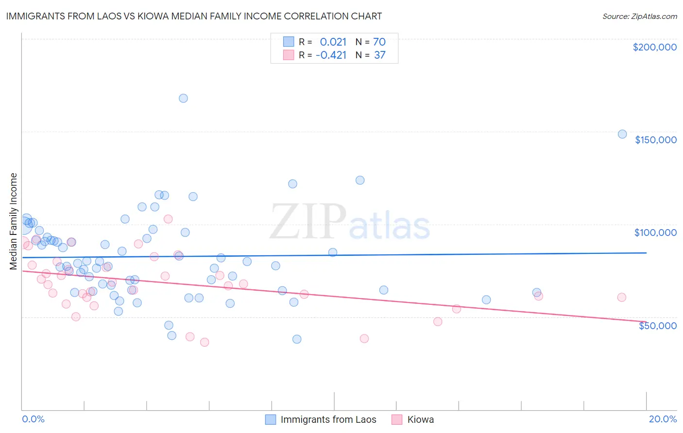 Immigrants from Laos vs Kiowa Median Family Income