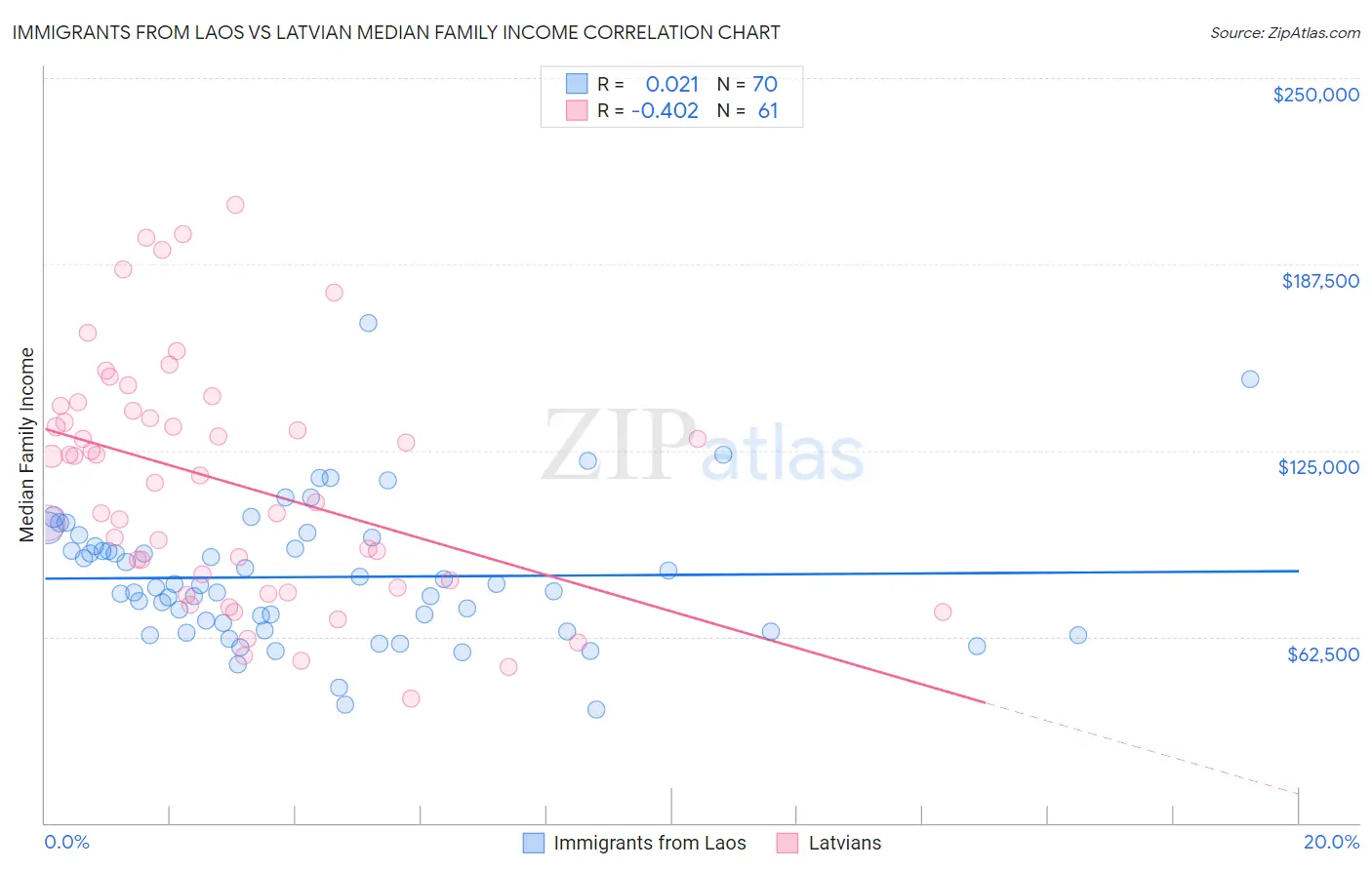 Immigrants from Laos vs Latvian Median Family Income