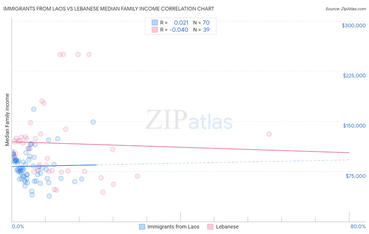 Immigrants from Laos vs Lebanese Median Family Income