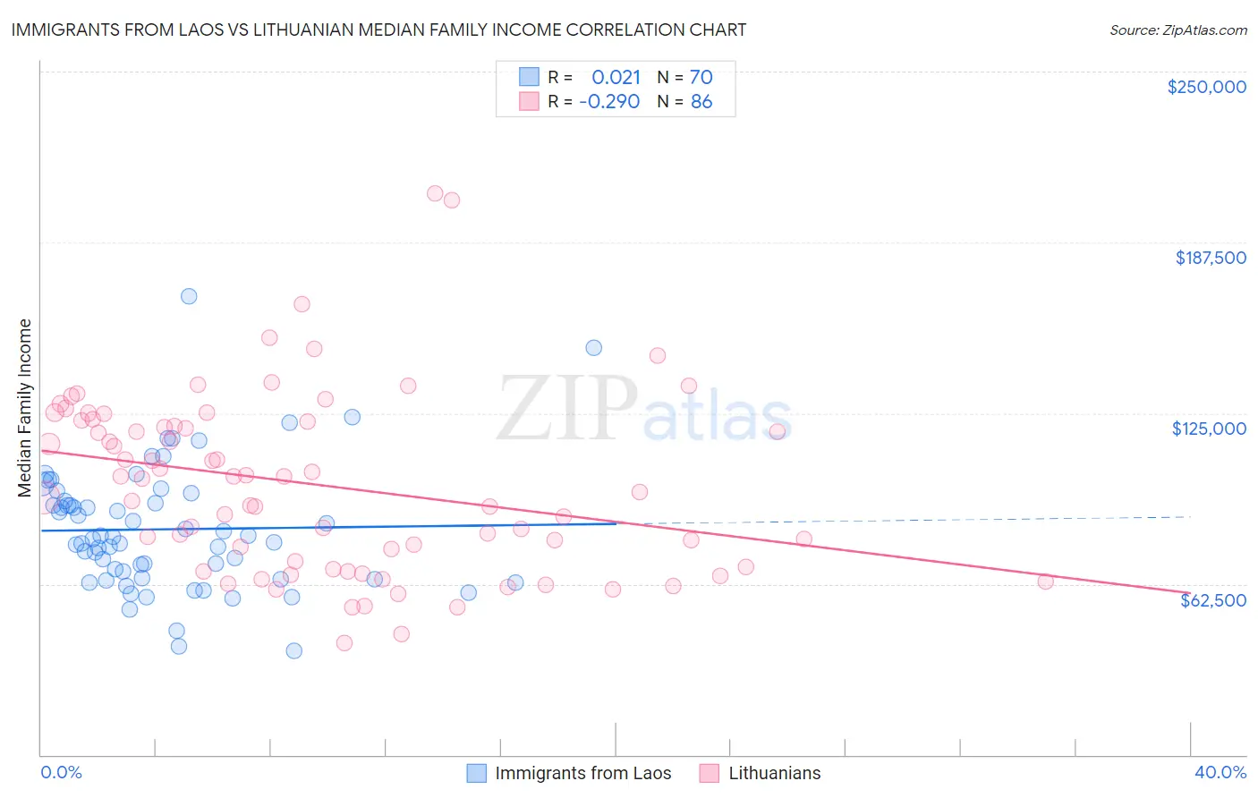 Immigrants from Laos vs Lithuanian Median Family Income