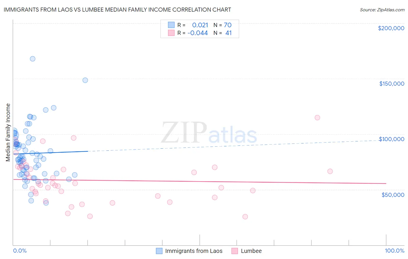 Immigrants from Laos vs Lumbee Median Family Income