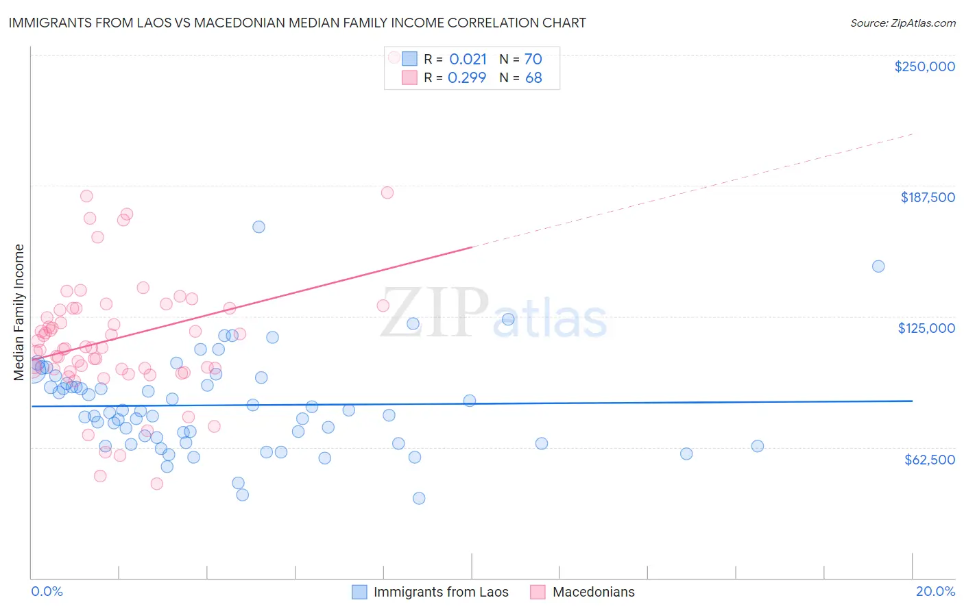 Immigrants from Laos vs Macedonian Median Family Income