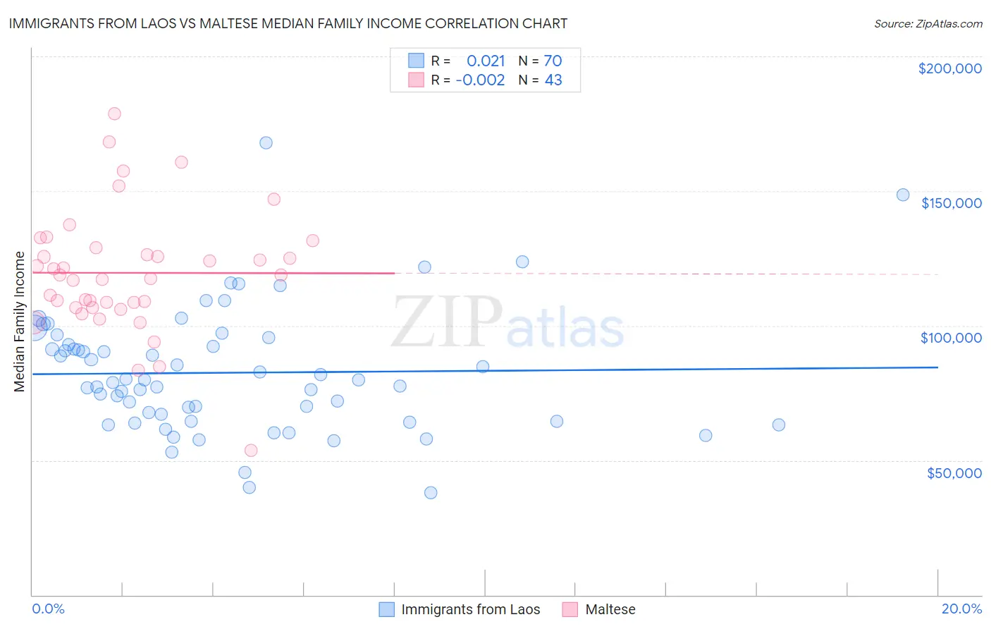 Immigrants from Laos vs Maltese Median Family Income