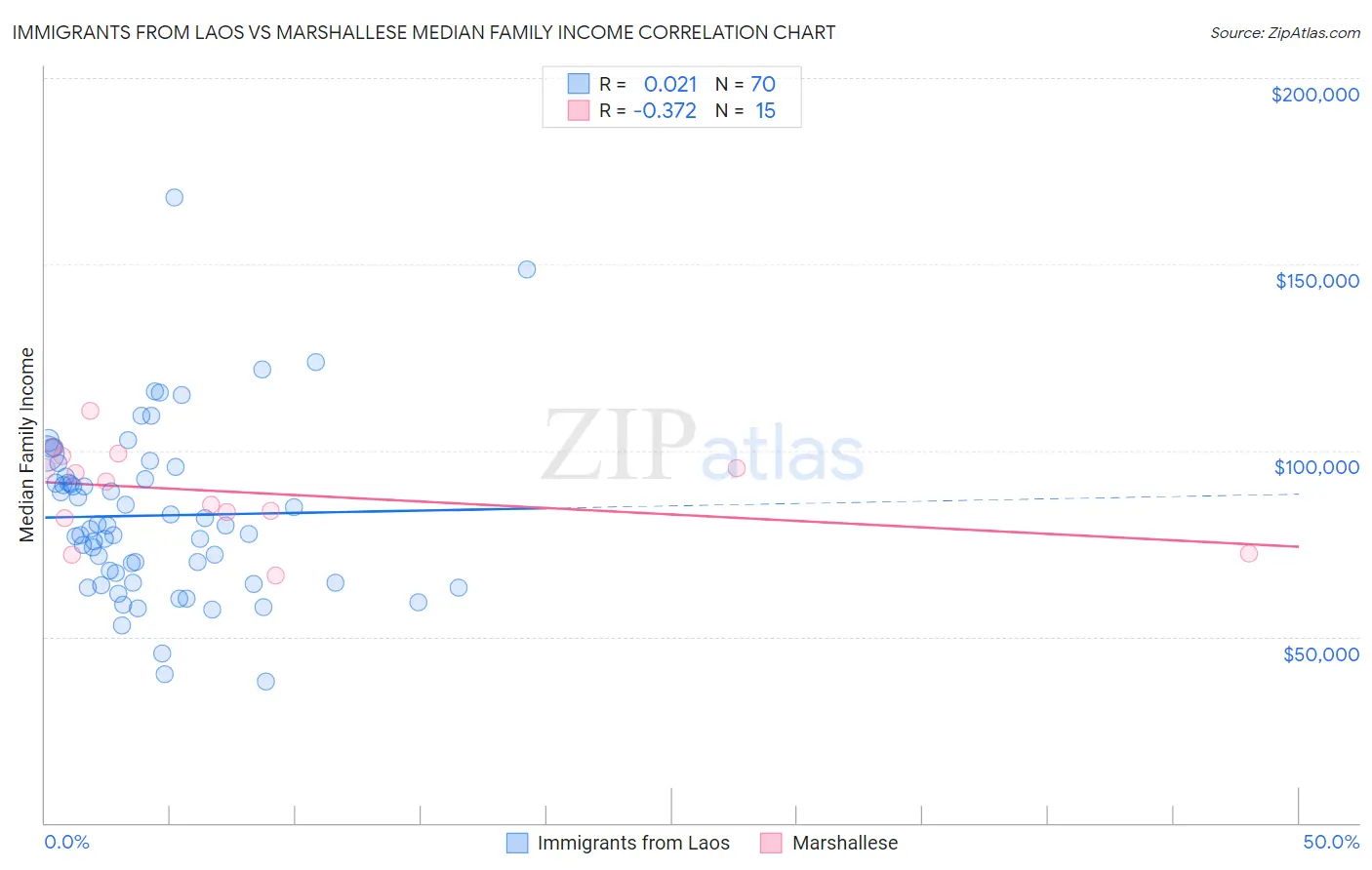 Immigrants from Laos vs Marshallese Median Family Income