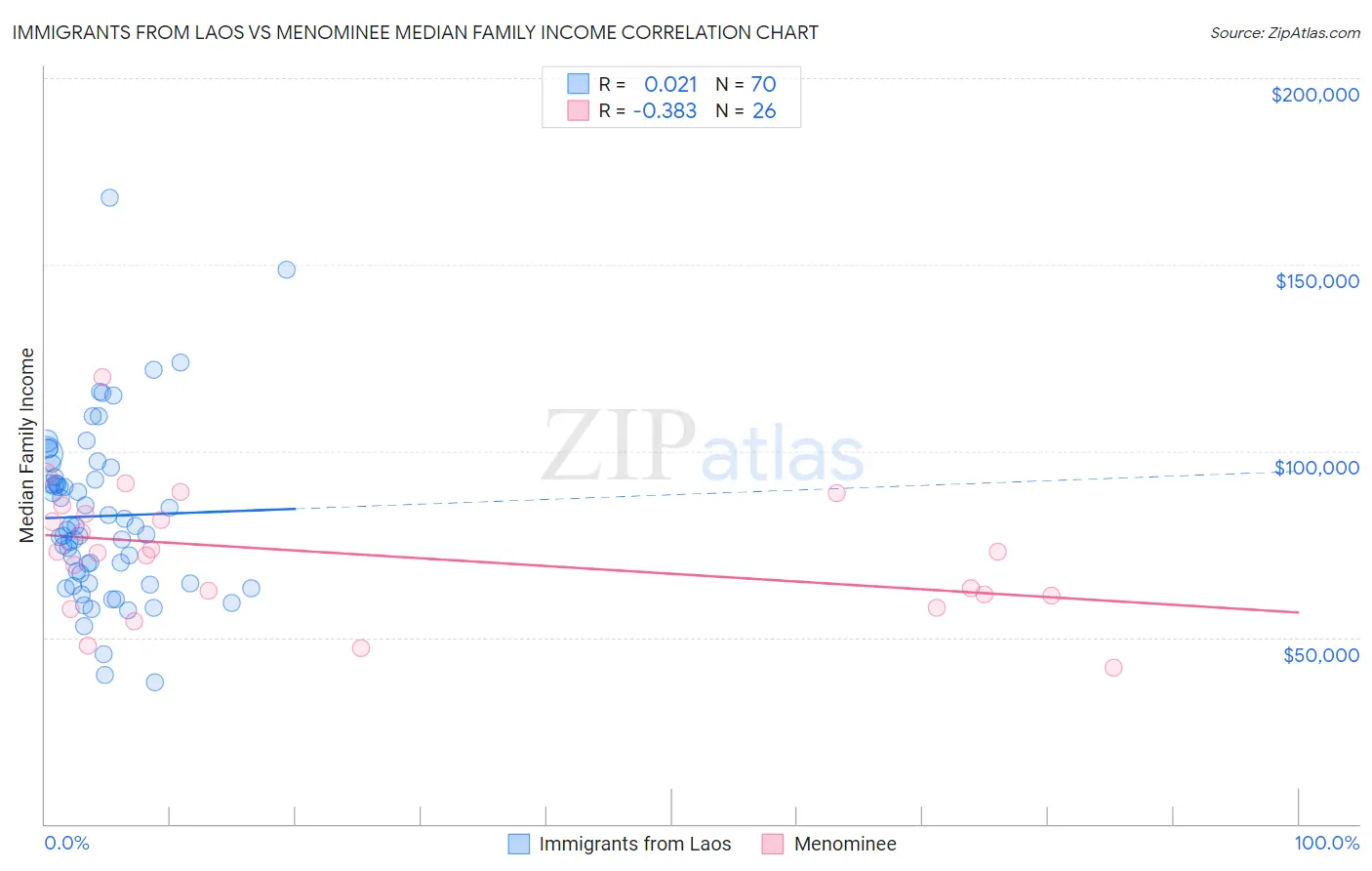 Immigrants from Laos vs Menominee Median Family Income