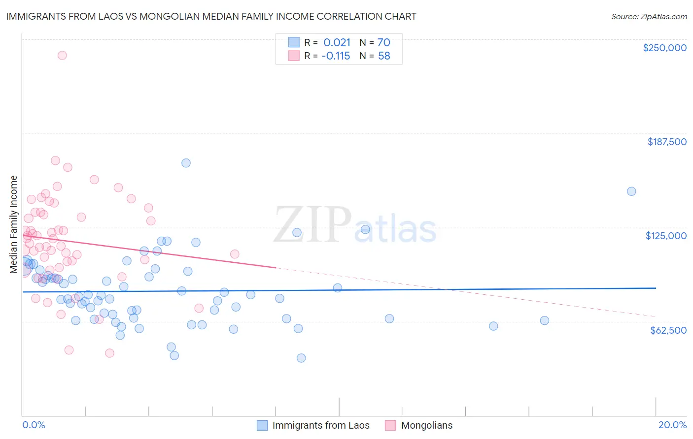 Immigrants from Laos vs Mongolian Median Family Income