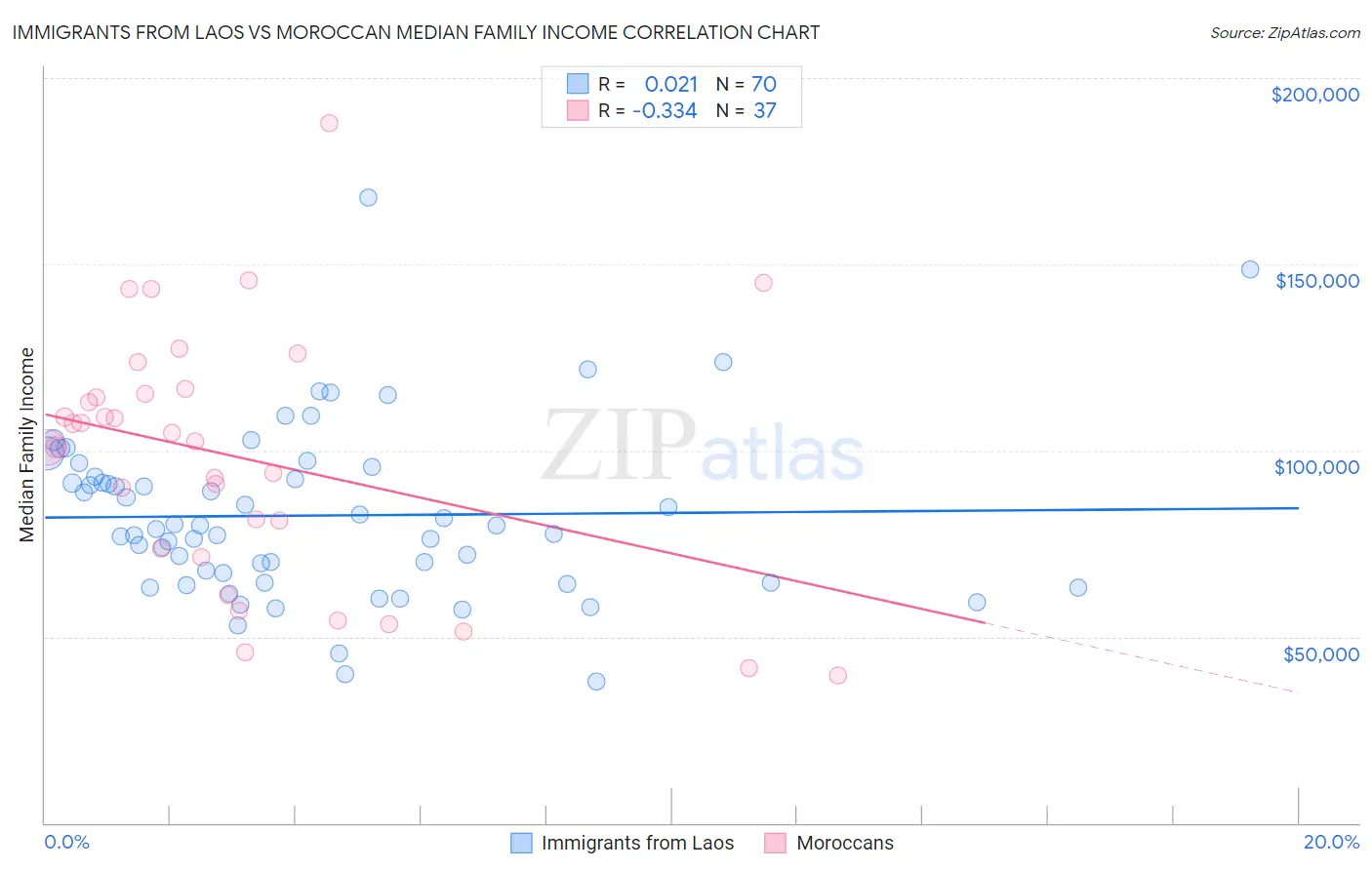 Immigrants from Laos vs Moroccan Median Family Income