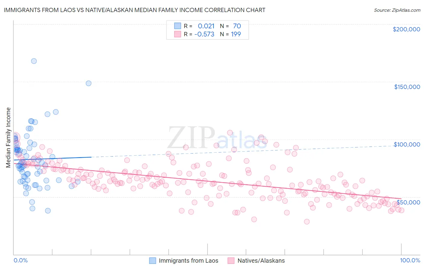 Immigrants from Laos vs Native/Alaskan Median Family Income