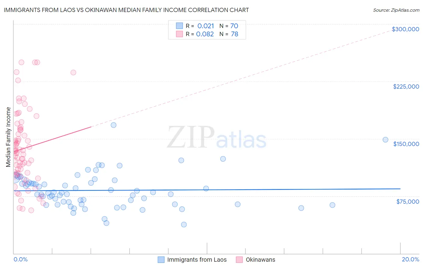 Immigrants from Laos vs Okinawan Median Family Income