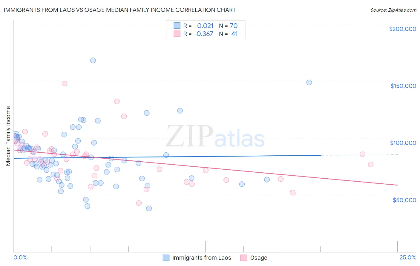 Immigrants from Laos vs Osage Median Family Income