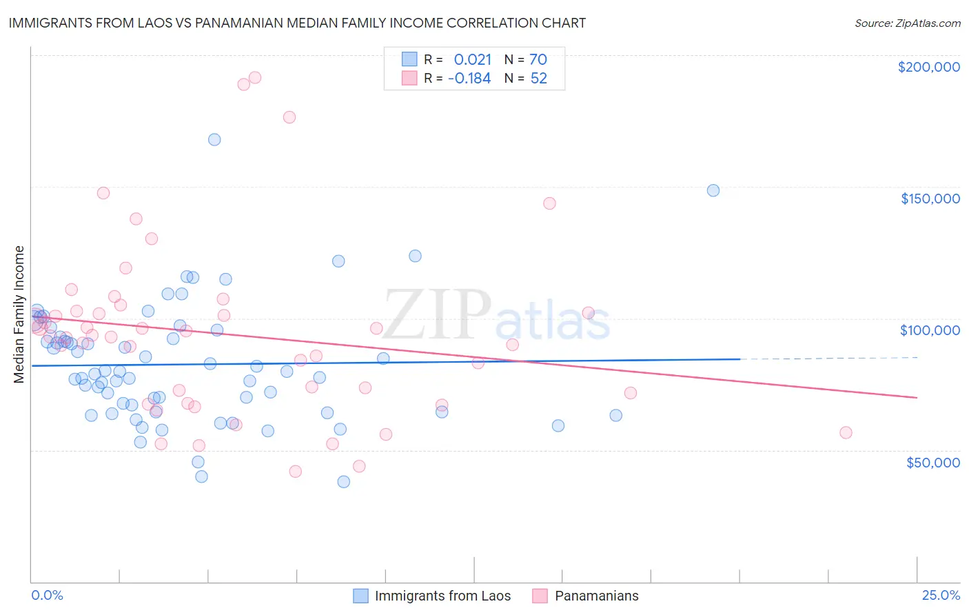 Immigrants from Laos vs Panamanian Median Family Income