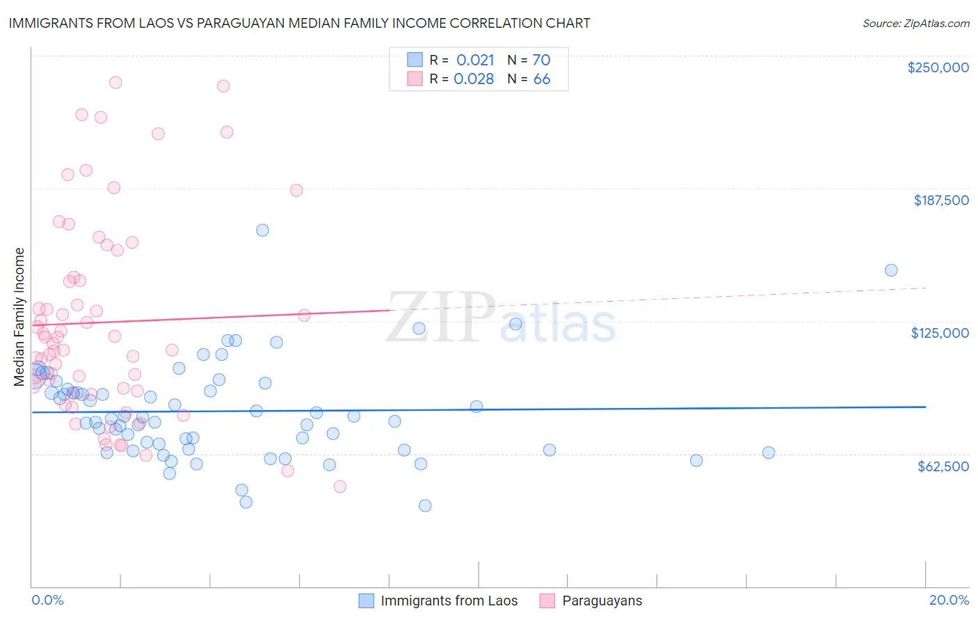 Immigrants from Laos vs Paraguayan Median Family Income