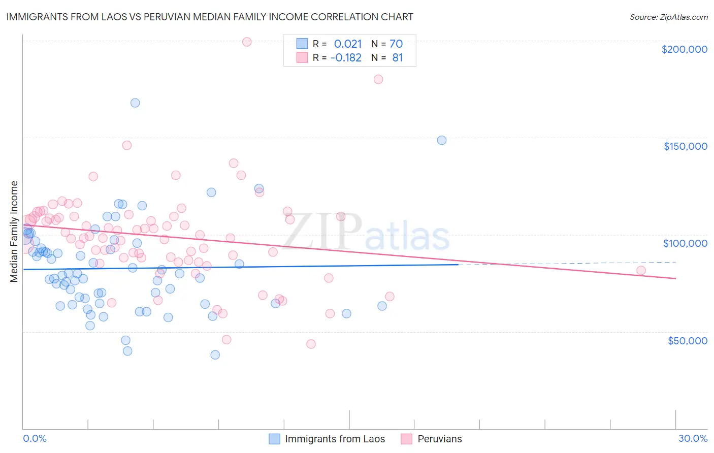 Immigrants from Laos vs Peruvian Median Family Income
