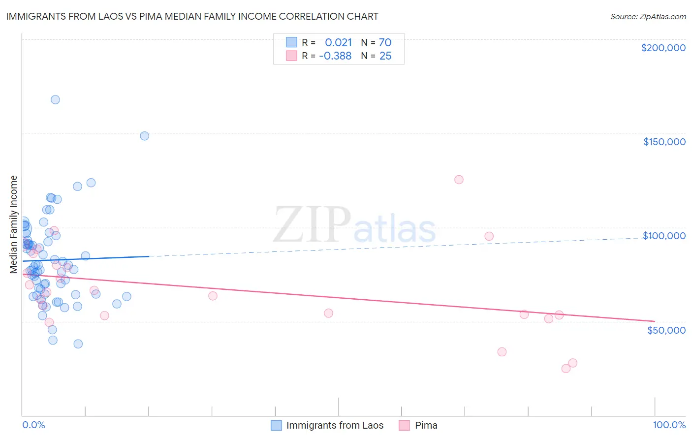 Immigrants from Laos vs Pima Median Family Income