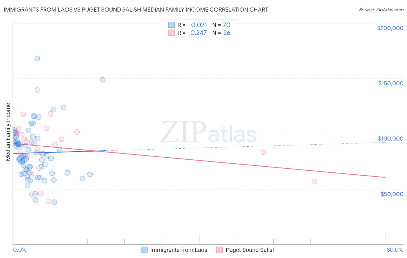 Immigrants from Laos vs Puget Sound Salish Median Family Income
