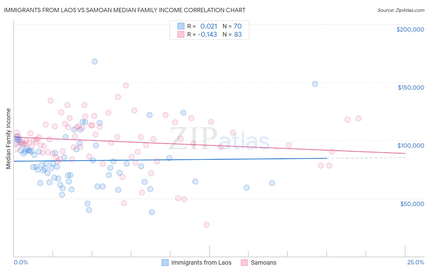 Immigrants from Laos vs Samoan Median Family Income