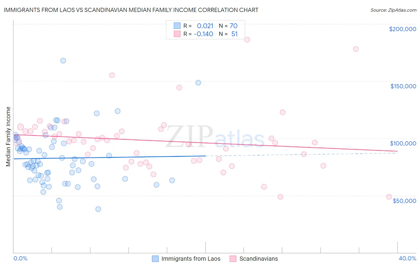 Immigrants from Laos vs Scandinavian Median Family Income
