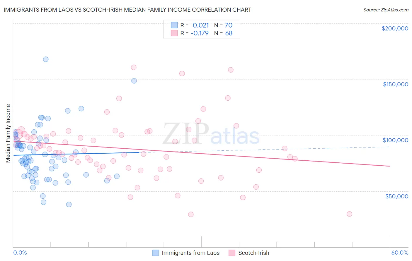 Immigrants from Laos vs Scotch-Irish Median Family Income