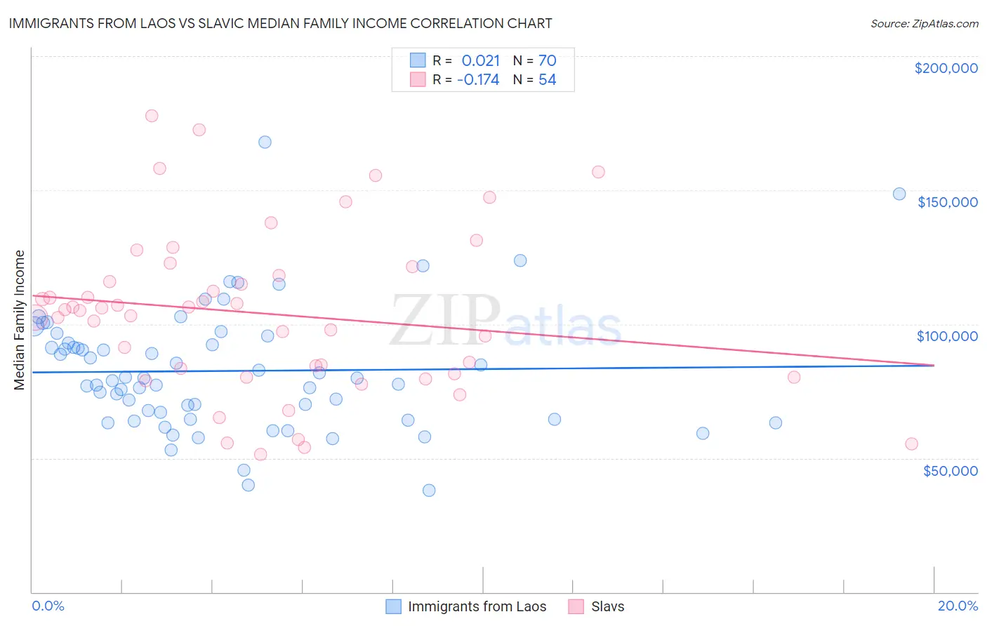 Immigrants from Laos vs Slavic Median Family Income