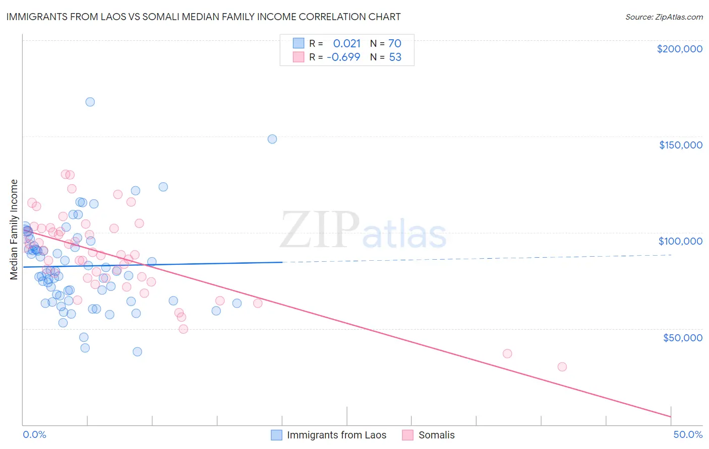 Immigrants from Laos vs Somali Median Family Income