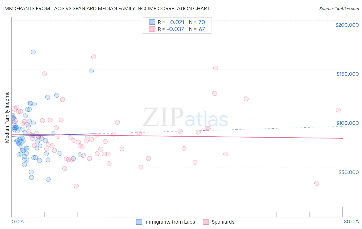 Immigrants from Laos vs Spaniard Median Family Income