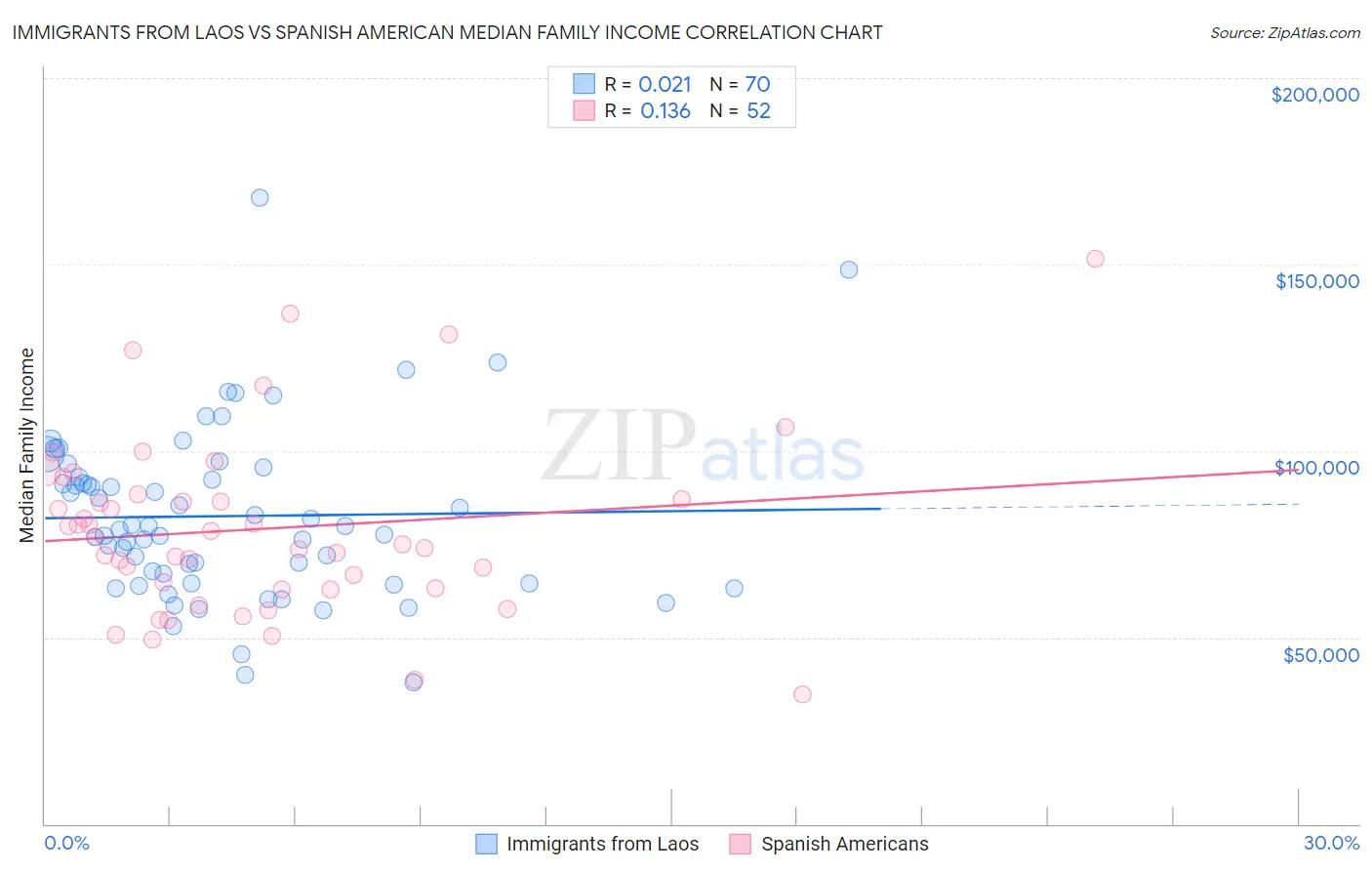 Immigrants from Laos vs Spanish American Median Family Income