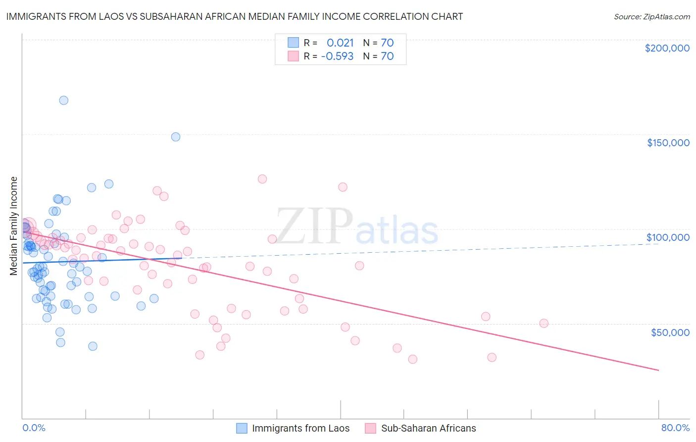 Immigrants from Laos vs Subsaharan African Median Family Income