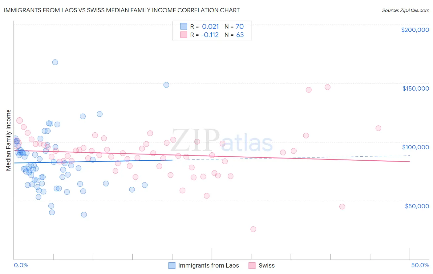 Immigrants from Laos vs Swiss Median Family Income